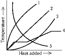   The temperature of a solid during conversion to a liquid and then to a vapor by the addition of heat is best represented by curve A)  1. B)  2. C)  3. D)  4. E)  5.
