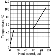  The graph shows the temperature of a 1.0-g sample of material as heat is added to it. The material is initially a solid at 10<sup>o</sup>C. The pressure remains constant, and there is no chemical change. The specific heat of the solid phase is A)  0.6 cal/g · C<sup>o</sup>. B)  0.25 cal/g · C<sup>o</sup>. C)  1.6 cal/g · C<sup>o</sup>. D)  1.7 cal/g · C<sup>o</sup>. E)  None of these is correct.