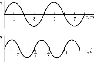  A wave is traveling with a speed v along the x axis in the positive direction, as shown in the figure. The upper graph shows the displacement y versus the distance x for a given instant of time. The lower graph shows the displacement y versus the time t for any given point x. From the information in the graphs, what is the wave speed v? A)  8.0 m/s B)  4.0 m/s C)  6.0 m/s D)  There is not enough information to solve the problem. E)  None of these is correct.