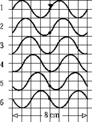   As a wave moves to the right in an elastic rope, a sequence of pictures 1 through 6)  is taken at intervals of one second. There is a small particle attached to the rope, as shown in the figures. If the width of the figure is 8 cm, this wave has a period of A)  0.2 s. B)  10 s. C)  3 s. D)  6 s. E)  12 s.