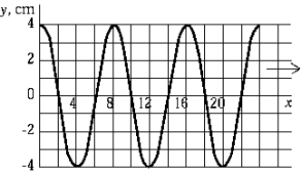   The graph shows a wave moving from left to right. If the period of this wave motion is 50 m/s, the wave is moving with a velocity of A)  40 π cm/s. B)  1.6 π m/s. C)  1.6 m/s. D)  80 cm/s. E)  0.40 cm/s.
