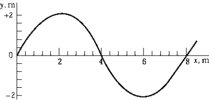   The graph shows a wave traveling to the right with a velocity of 4 m/s. The equation that best represents the wave is A)  yx, t)  = 2 sinx/4 - t)  m. B)  yx, t)  = 2 sin16x - 8t)  m. C)  yx, t)  = 2 sinx/4 + t)  m. D)  yx, t)  = 4 sinx/4 - t)  m. E)  yx, t)  = 4 sin16x - 8t)  m.