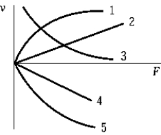   Which curve best illustrates the variation of wave velocity with tension in a vibrating string? A)  1 B)  2 C)  3 D)  4 E)  5