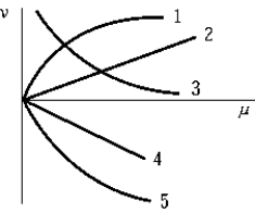 <strong>  Which curve best illustrates the variation of wave velocity with linear density in a vibrating string?</strong> A) 1 B) 2 C) 3 D) 4 E) 5 <div style=padding-top: 35px> 