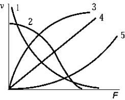   Which curve best represents the variation of wave velocity with tension in a vibrating string? A)  1 B)  2 C)  3 D)  4 E)  5