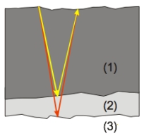 Geologists use explosives to map the subterranean. The times for the reflected waves to arrive at a monitoring station can tell a great deal about the composition of the rock structures. Suppose the time it takes for a wave that is reflected from the interface of 1)  and 2)  is 2 s, and the time for another wave that is reflected between 2)  and 3)  is 2.5 s, and the speed of the wave in layer 1)  is 6 km/s and in layer 2)  is 4 km/s, then how thick is layer 2) ?   A)  2 km B)  1 km C)  3 km D)  6 km E)  8 km