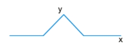   A triangular wave pulse as shown by the blue line can be formed by adding A)  harmonic sine waves with different frequencies and intensities. B)  harmonic cosine waves with different frequencies and intensities. C)  a combination of harmonic sine and cosine waves with different frequencies and intensities. D)  either A) , B)  or C) . E)  It is not possible to form triangular waves using harmonic waves.