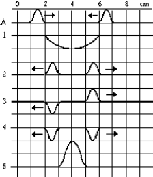   Sketch A shows two identical pulses traveling in opposite directions along a string, each with a velocity of 1.0 cm/s. After 4.0 s, the string will look like which of the other sketches? A)  1 B)  2 C)  3 D)  4 E)  5