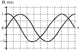 <strong>  The figure shows two waves traveling in the positive-x direction. The amplitude of the resultant wave is</strong> A) 2.0 mm. B) 1.8 mm. C) 1.4 mm. D) 1.0 mm. E) 0.83 mm. <div style=padding-top: 35px> 