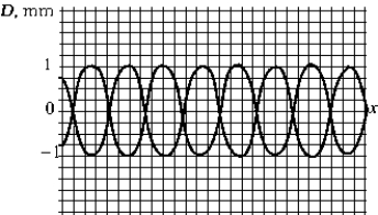 <strong>  The figure shows two waves traveling in the positive-x direction. The amplitude of the resultant wave is</strong> A) 2.0 mm. B) 1.8 mm. C) 1.4 mm. D) 1.0 mm. E) zero. <div style=padding-top: 35px> 