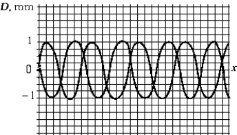 <strong>  The figure shows two waves traveling in the positive-x direction. The amplitude of the resultant wave is closest to</strong> A) 2.0 mm. B) 1.8 mm. C) 1.4 mm. D) 1.0 mm. E) zero. <div style=padding-top: 35px> 