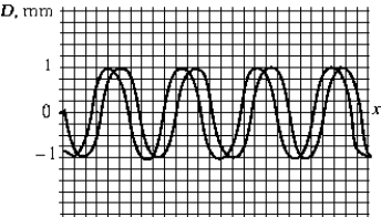 <strong>  The figure shows two waves traveling in the positive-x direction. The amplitude of the resultant wave is closest to</strong> A) 2.0 mm. B) 1.8 mm. C) 1.4 mm. D) 1.0 mm. E) zero. <div style=padding-top: 35px> 