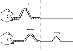   From the figure above, you can conclude that A)  the medium to the left of the boundary is denser than the medium to the right. B)  the medium to the right of the boundary is denser than the medium to the left. C)  the pulse is initially traveling from right to left. D)  the wave has lost energy as a result. E)  None of these is correct.