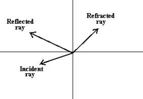   From the figure, you can conclude that A)  the wave travels slower in the medium to the left of the interface than in the medium to the right of the interface. B)  the wave travels faster in the medium to the left of the interface than in the medium to the right of the interface. C)  the wave is traveling with the same speed on both sides of the interface. D)  the angle of incidence is equal to the angle of refraction. E)  total internal reflection is not possible for a wave traveling from left to right.