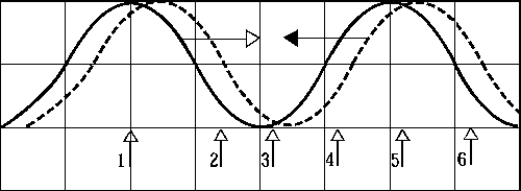   One wave moves to the right and a second wave reflected)  moves to the left to form a stationary wave. At which points)  does the stationary wave have a node? A)  1 B)  3 and 5 C)  2 D)  4 and 6 E)  2, 4, and 6