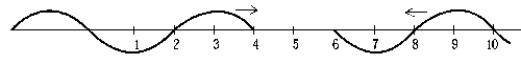   The two progressive waves are moving with equal velocities and wavelengths but in opposite directions in the string. Which of the following gives all of the points that will be nodes in the resultant standing wave? A)  2, 4, 6, 8, and 10 B)  2, 6, and 10 C)  1, 5, and 9 D)  3 and 7 E)  1, 3, 5, 7, and 9
