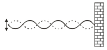   A standing wave is shown in the figure on the right. If the period of the wave is T, the shortest time it takes for the wave to go from the solid curve to the dashed curve is A)  T/4. B)  T/3. C)  T/2. D)  3T/4. E)  None of these is correct.