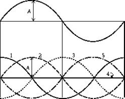   A stationary wave of amplitude A and period T exists in a rope. At a particular instant, the configuration of the rope is as shown. At an instant T later, the configuration of the rope is A)  1. B)  2. C)  3. D)  4. E)  5.