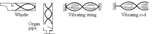   Of the sound sources shown, that which is vibrating with its first harmonic is A)  the whistle. B)  the organ pipe. C)  the vibrating string. D)  the vibrating rod. E)  None of these is correct.