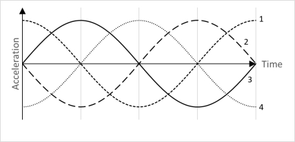     The top graph represents the variation of displacement with time for a particle executing simple harmonic motion. Which curve in the bottom graph represents the variation of acceleration with time for the same particle? A)  1 B)  2 C)  3 D)  4 E)  None of these is correct.