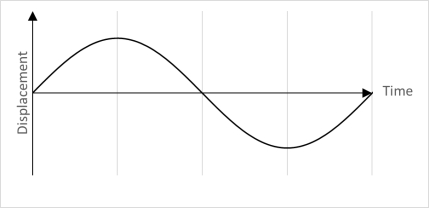     The top graph represents the variation of displacement with time for a particle executing simple harmonic motion. Which curve in the bottom graph represents the variation of acceleration with time for the same particle? A)  1 B)  2 C)  3 D)  4 E)  None of these is correct.