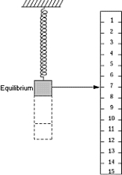   The mass on the end of the spring which stretches linearly)  is in equilibrium as shown. It is pulled down so that the pointer is opposite the 11-cm mark and then released. The mass experiences its maximum upward velocity at which of the following positions? A)  3-cm mark B)  7-cm mark C)  1-cm mark D)  11-cm mark E)  14-cm mark.