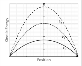Graph below shows kinetic energy of three simple harmonic oscillators consisting of different masses, m<sub>1,</sub> m<sub>2, </sub>and m<sub>3</sub>) , and different springs with spring constants, k<sub>1,</sub> k<sub>2, </sub>and k<sub>3</sub>) ,<sub> </sub>as a function of mass' displacement from equilibrium. If all three oscillators have the same period, what can you say about the spring constants and masses of the oscillators?   A)  k???<sub>1</sub> is the smallest and k<sub>3</sub> is the largest. B)  The ratio of <sub>?</sub>k/m is the same for each spring. C)  k<sub>2 </sub><sub>?</sub><sub>?</sub>is smaller than k<sub>3</sub> and m<sub>2</sub> is larger than m<sub>1</sub>. D)  Neither of the statements A, B, and C is correct. E)  All statements A, B, and C are correct.