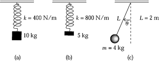   The order, from shortest to longest, of the periods of the oscillatory systems shown in the figure above is A)  a, b, c B)  b, a, c C)  c, b, a D)  c, a, b E)  a, c, b