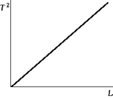    The graph shows the period squared versus the length for a simple pendulum. The slope of the graph corresponds to A)  1/g B)  g/4 \pi <sup>2</sup>)  C)  g D)  4 \pi <sup>2</sup>/g E)  4 \pi <sup>2</sup>g 