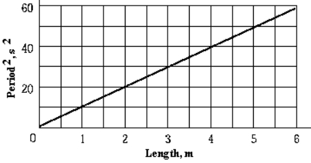   The graph shows the square of the period versus the length of a simple pendulum on a certain planet. The acceleration due to gravity on that planet is approximately A)  0.100 m/s<sup>2 </sup> B)  10.0 m/s<sup>2 </sup> C)  3.95 m/s<sup>2 </sup> D)  395 m/s<sup>2 </sup> E)  0.628 m/s<sup>2 </sup>