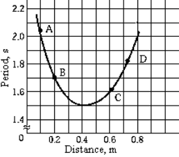   In the laboratory, a stick 1.0 m long is pivoted at various points to illustrate the motion of a physical pendulum. A plot of the period versus the distance of the pivot point from the center of mass is shown. The data presented demonstrates which of the following? A)  The motion of a pendulum is circular about the center of mass. B)  The center of mass is at 0.4 m. C)  The graph is meaningless in this form. D)  There is a minimum period in the neighborhood of 1.5 s at a pivotal distance of approximately 0.4 m from the center of mass. E)  The graph should be drawn as a straight line from A to C; point D is obviously wrong.