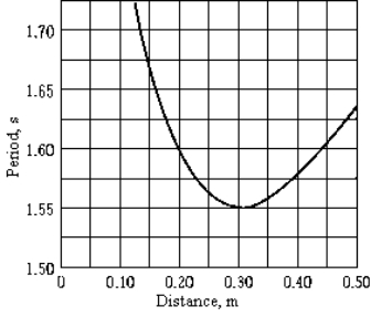   The graph is a plot of the period of a physical pendulum versus the distance from the pivot point to the center of mass. If the physical pendulum is suspended 44 cm from the center of mass, a simple pendulum that would have the same period would have a length of approximately A)  19 cm B)  30 cm C)  44 cm D)  49 cm E)  63 cm