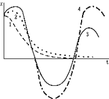   The graph shows the displacement of an oscillator as a function of time. Which oscillator is overdamped? A)  1 B)  2 C)  3 D)  4 E)  1, 2, 3, and 4