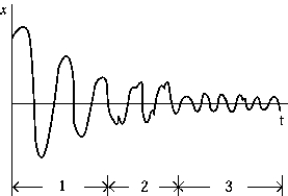   The graph shows the response of a driven oscillatory system as a function of time. The regions)  of the graph that shows)  the steady-state response isare)  A)  1 B)  2 C)  3 D)  1 and 2 E)  2 and 3