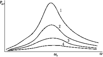   The graph shows the average power delivered to an oscillating system as a function of the driving frequency. According to these data, the damping is greatest for systems)  A)  1 B)  2 C)  3 D)  4 E)  1 and 2