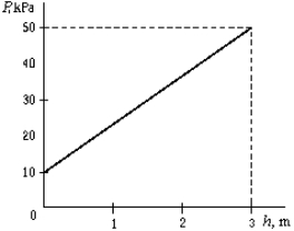 Pressure as a function of depth for a certain liquid is plotted on the graph. What is the density of the liquid?   A)  1.76 g/cm<sup>3</sup> B)  1.36 g/cm<sup>3</sup> C)  0.340 g/cm<sup>3</sup> D)  1.70 g/cm<sup>3</sup> E)  3.27 g/cm<sup>3</sup>