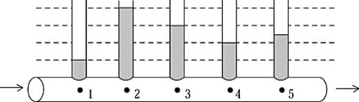   A pipe that appears to be of uniform size has constrictions on the inside. When a liquid flows through the pipe, the pressures at various points are indicated by the heights of the columns in the manometer tubes. If fluid friction is negligible, at which point is the diameter greatest? A)  1 B)  2 C)  3 D)  4 E)  5