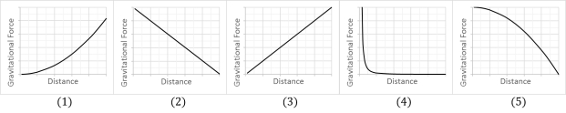 Which of the graphs shows the magnitude of the gravitational force between two objects as a function of distance between their centers.   A)  1)  B)  2)  C)  3)  D)  4)  E)  5) 