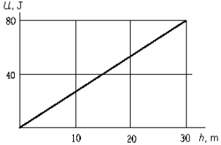   A plot of the gravitational potential energy of a 1.0-kg body as a function of its height above the surface of a planet shows that the gravitational acceleration at the surface of the planet is A)  1.5 m/s<sup>2</sup>. B)  1.7 m/s<sup>2</sup>. C)  2.7 m/s<sup>2</sup>. D)  6.0 m/s<sup>2</sup>. E)  9.8 m/s<sup>2</sup>.