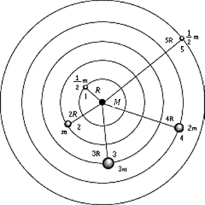  Five masses orbit around a central mass with central mass M>>m. Which of the orbiting masses will need the highest energy to escape from the orbit? A)  1 B)  2 C)  3 D)  4 E)  5
