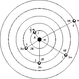   Of the five masses in orbit around the central mass, the one with the longest period of revolution is A)  1. B)  2. C)  3. D)  4. E)  5.