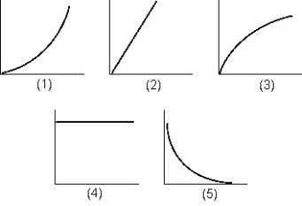   If you measure the magnitude of the force required to stretch a typical laboratory spring as a function of the MAGNITUDE of stretch, which of the graphs shown would best represent your data? A)  1 B)  2 C)  3 D)  4 E)  5
