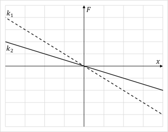 The graph shows force exerted by two springs with spring constants and , respectively, as a function of extension/compression. Which of the following statements is not true?   A)  At the same extension force exerted by spring one is larger than force exerted by spring two B)  When the force exerted by spring one is the same as force exerted by spring two, the latter is extended more. C)  If both springs have the same dimensions, spring one is made from a stiffer material than spring two. D)  If the springs are made of the same material and have the same length, spring one has a smaller cross-sectional area than spring two. E)  If the springs are made of the same material and have the same cross-sectional areas, spring one is shorter than spring two.