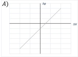Which of the following graphs shows the change in pressure as a function of change in volume for an object with initial volume V?           A)  A)  B)  B)  C)  C)  D)  D)  E)  E) 