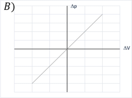 Which of the following graphs shows the change in pressure as a function of change in volume for an object with initial volume V?           A)  A)  B)  B)  C)  C)  D)  D)  E)  E) 