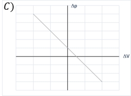 Which of the following graphs shows the change in pressure as a function of change in volume for an object with initial volume V?           A)  A)  B)  B)  C)  C)  D)  D)  E)  E) 