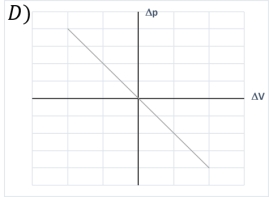 Which of the following graphs shows the change in pressure as a function of change in volume for an object with initial volume V?           A)  A)  B)  B)  C)  C)  D)  D)  E)  E) 