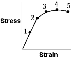   The point that identifies the elastic limit of the material whose graph of stress as a function of strain is shown is A)  1 B)  2 C)  3 D)  4 E)  5