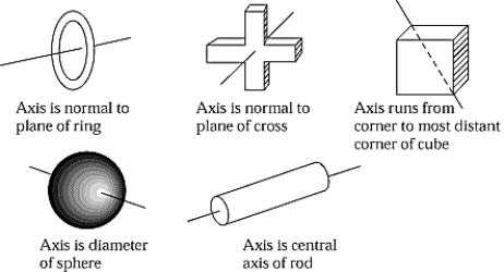   If all of the objects illustrated in the figure have equal masses, the moment of inertia about the indicated axis is largest for the A)  ring. B)  cross. C)  sphere. D)  cube. E)  rod.