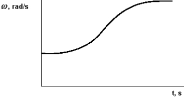  What physical quantity is represented by the slope of the curve shown on the graph? A)  displacement B)  angular acceleration C)  tangential acceleration D)  velocity E)  None of these is correct.